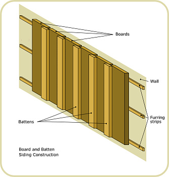 Battens nailed to the furring strips