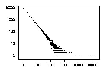 Graph showing how n against number of words occuring n times is a straignt line when plotted on log-log axes