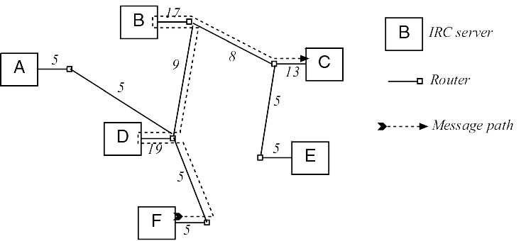 irc routing